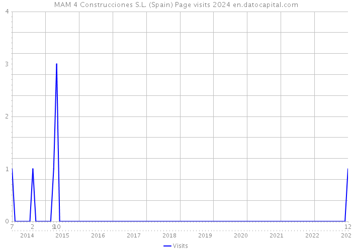 MAM 4 Construcciones S.L. (Spain) Page visits 2024 