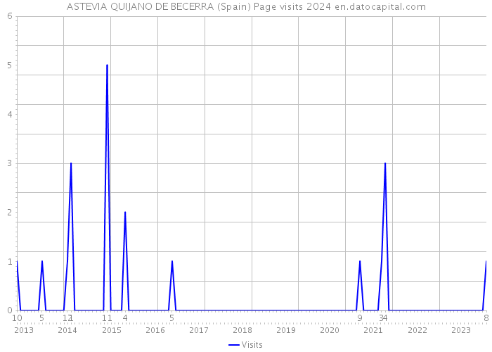ASTEVIA QUIJANO DE BECERRA (Spain) Page visits 2024 