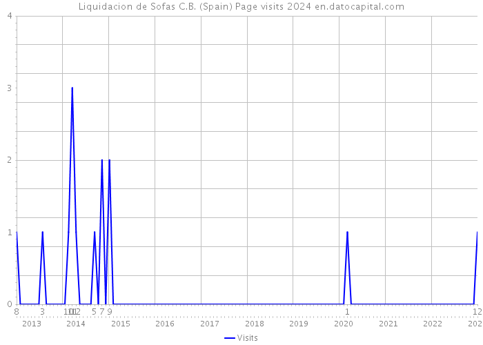 Liquidacion de Sofas C.B. (Spain) Page visits 2024 