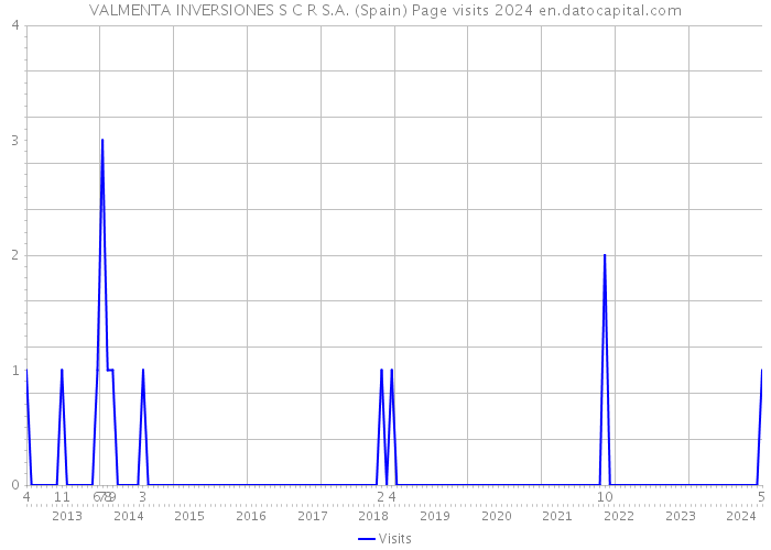 VALMENTA INVERSIONES S C R S.A. (Spain) Page visits 2024 