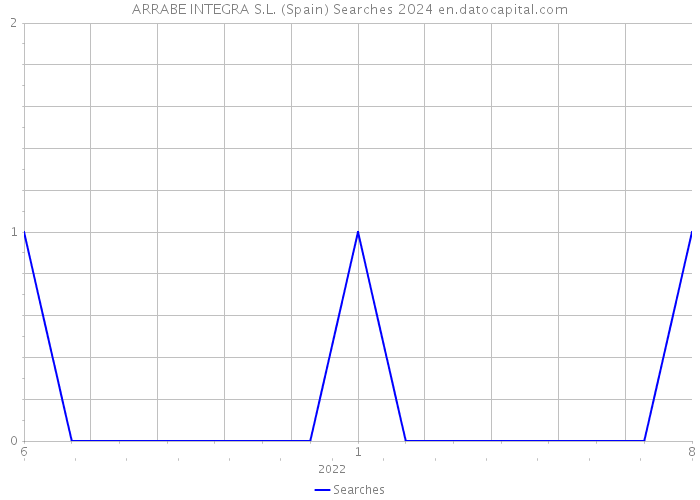 ARRABE INTEGRA S.L. (Spain) Searches 2024 