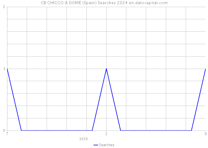 CB CHICCO & DOME (Spain) Searches 2024 