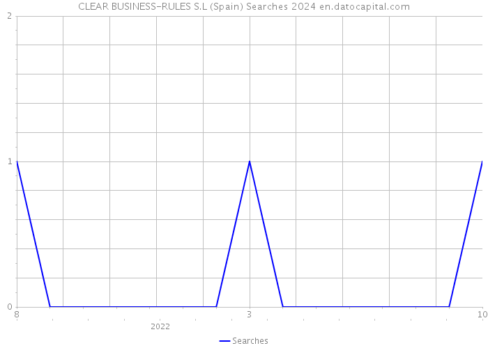 CLEAR BUSINESS-RULES S.L (Spain) Searches 2024 
