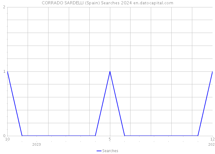 CORRADO SARDELLI (Spain) Searches 2024 
