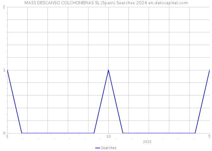 MASS DESCANSO COLCHONERIAS SL (Spain) Searches 2024 