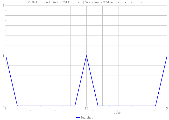MONTSERRAT GAY ROSELL (Spain) Searches 2024 
