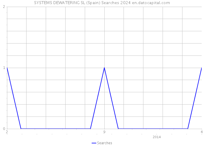 SYSTEMS DEWATERING SL (Spain) Searches 2024 