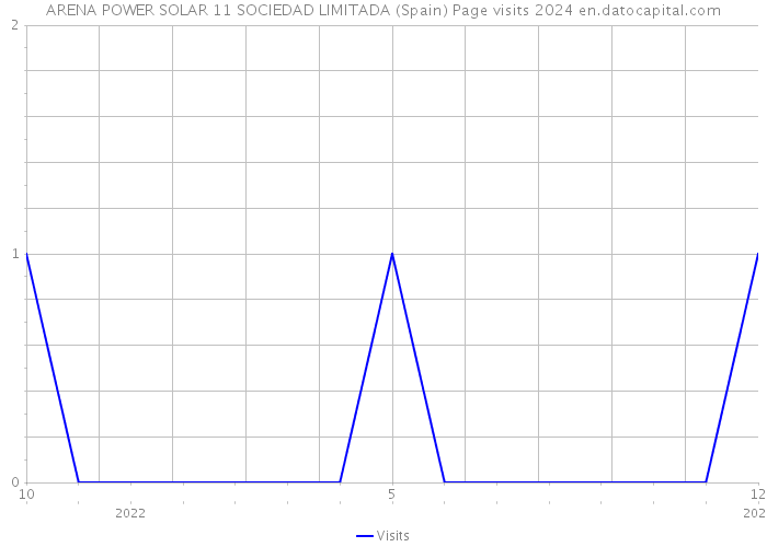 ARENA POWER SOLAR 11 SOCIEDAD LIMITADA (Spain) Page visits 2024 