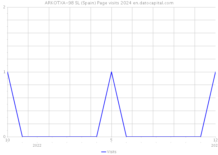 ARKOTXA-98 SL (Spain) Page visits 2024 