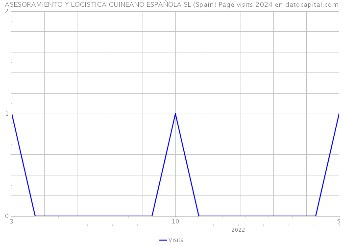 ASESORAMIENTO Y LOGISTICA GUINEANO ESPAÑOLA SL (Spain) Page visits 2024 