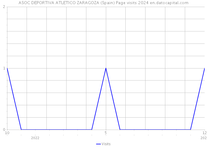 ASOC DEPORTIVA ATLETICO ZARAGOZA (Spain) Page visits 2024 