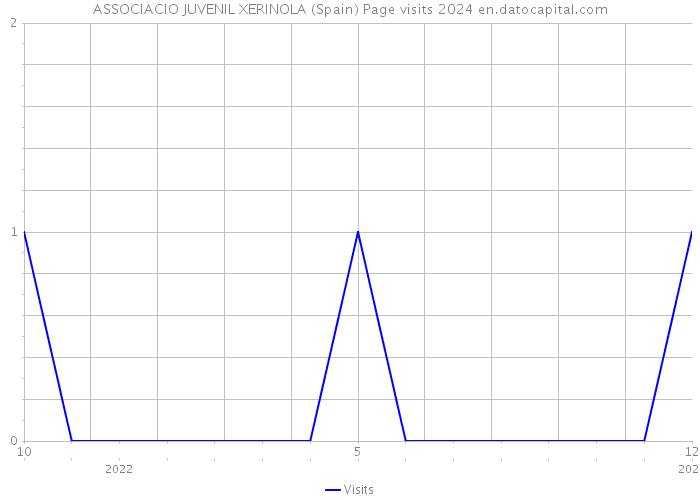 ASSOCIACIO JUVENIL XERINOLA (Spain) Page visits 2024 