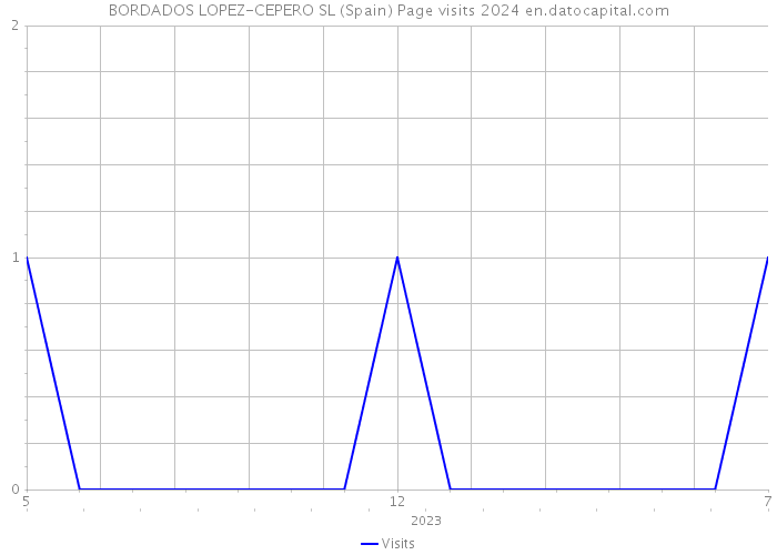 BORDADOS LOPEZ-CEPERO SL (Spain) Page visits 2024 