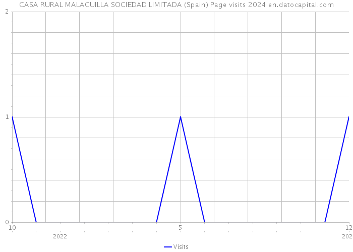 CASA RURAL MALAGUILLA SOCIEDAD LIMITADA (Spain) Page visits 2024 