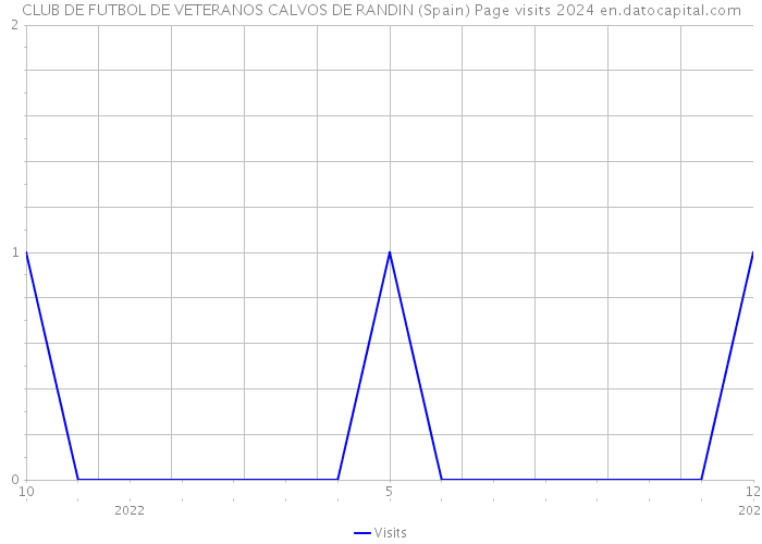 CLUB DE FUTBOL DE VETERANOS CALVOS DE RANDIN (Spain) Page visits 2024 