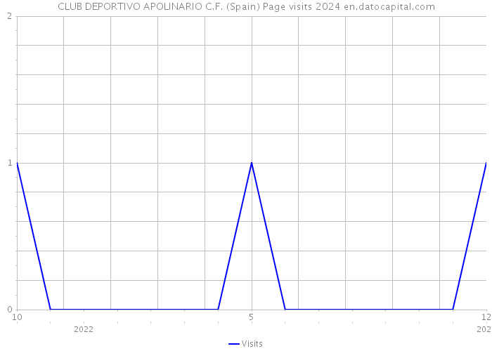 CLUB DEPORTIVO APOLINARIO C.F. (Spain) Page visits 2024 