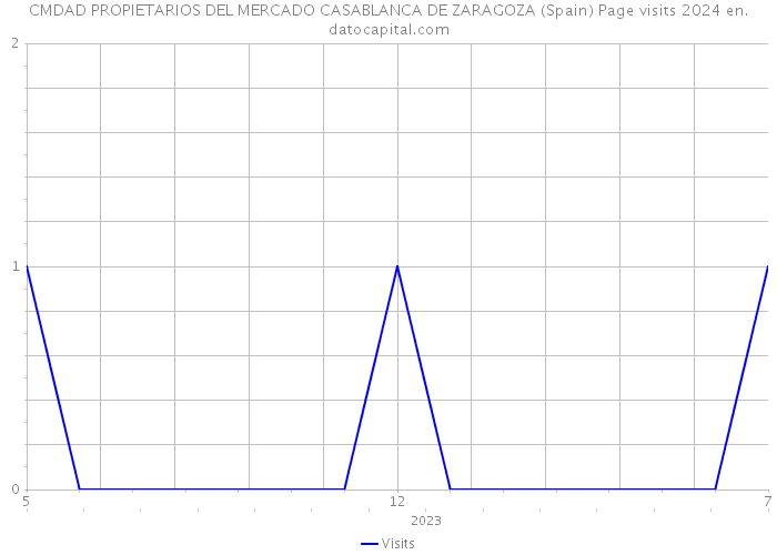 CMDAD PROPIETARIOS DEL MERCADO CASABLANCA DE ZARAGOZA (Spain) Page visits 2024 