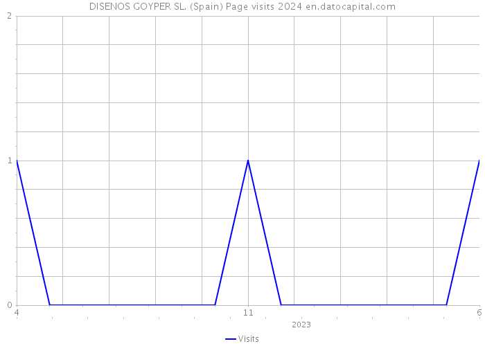 DISENOS GOYPER SL. (Spain) Page visits 2024 