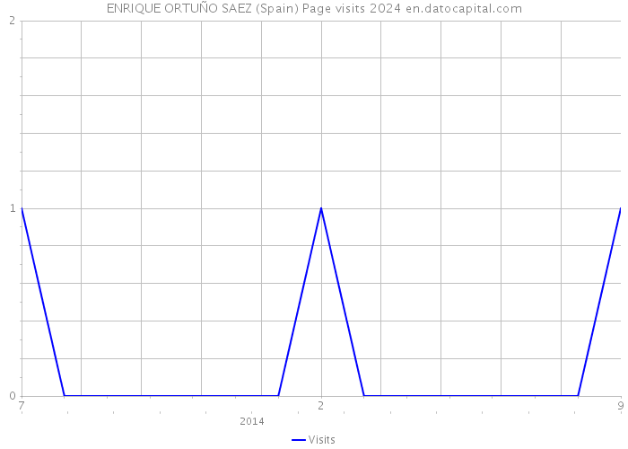 ENRIQUE ORTUÑO SAEZ (Spain) Page visits 2024 