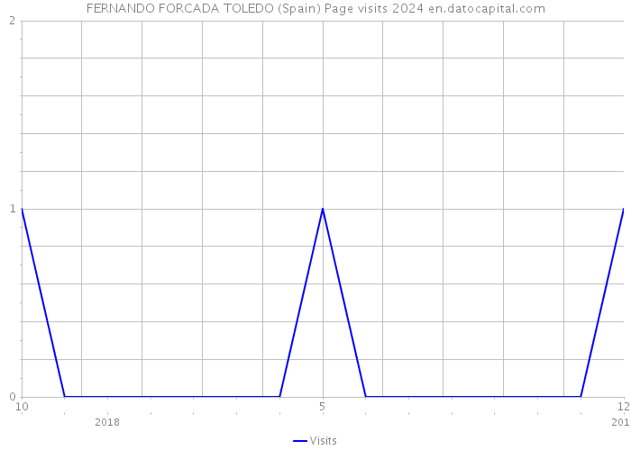 FERNANDO FORCADA TOLEDO (Spain) Page visits 2024 