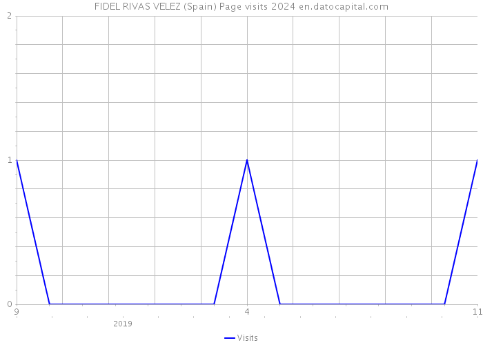 FIDEL RIVAS VELEZ (Spain) Page visits 2024 