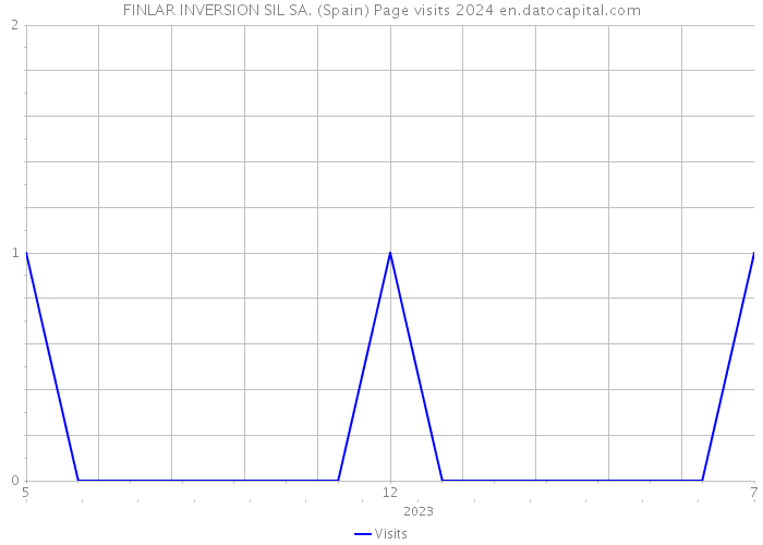 FINLAR INVERSION SIL SA. (Spain) Page visits 2024 