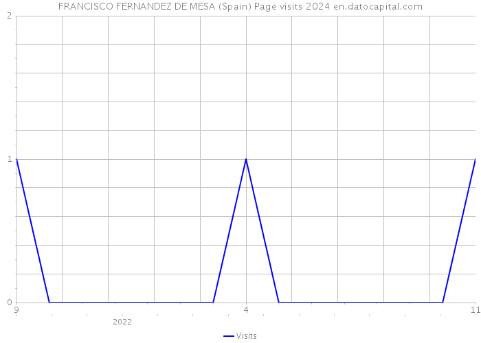 FRANCISCO FERNANDEZ DE MESA (Spain) Page visits 2024 