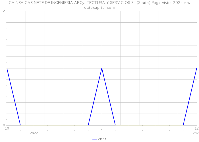 GAINSA GABINETE DE INGENIERIA ARQUITECTURA Y SERVICIOS SL (Spain) Page visits 2024 