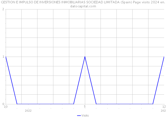 GESTION E IMPULSO DE INVERSIONES INMOBILIARIAS SOCIEDAD LIMITADA (Spain) Page visits 2024 