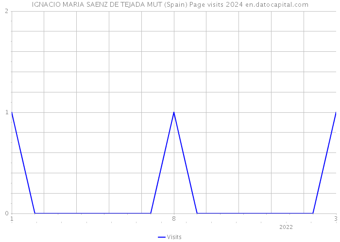 IGNACIO MARIA SAENZ DE TEJADA MUT (Spain) Page visits 2024 