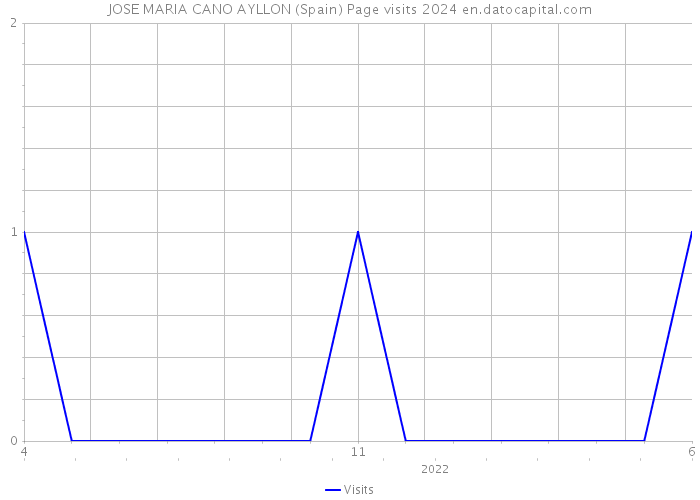 JOSE MARIA CANO AYLLON (Spain) Page visits 2024 
