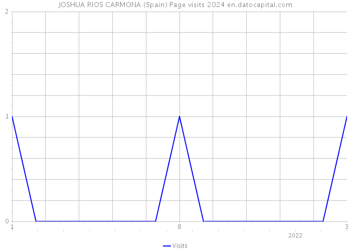 JOSHUA RIOS CARMONA (Spain) Page visits 2024 