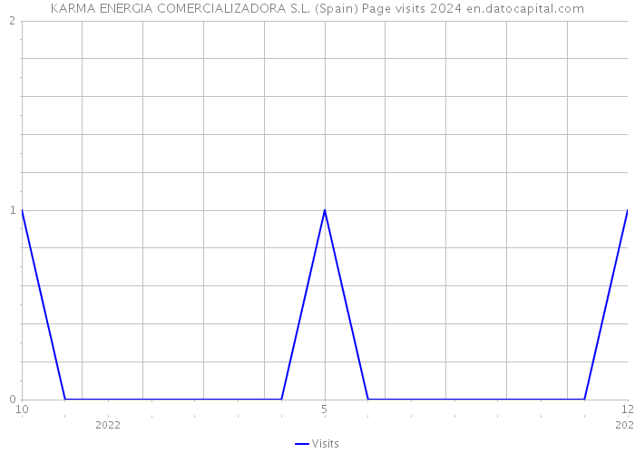 KARMA ENERGIA COMERCIALIZADORA S.L. (Spain) Page visits 2024 