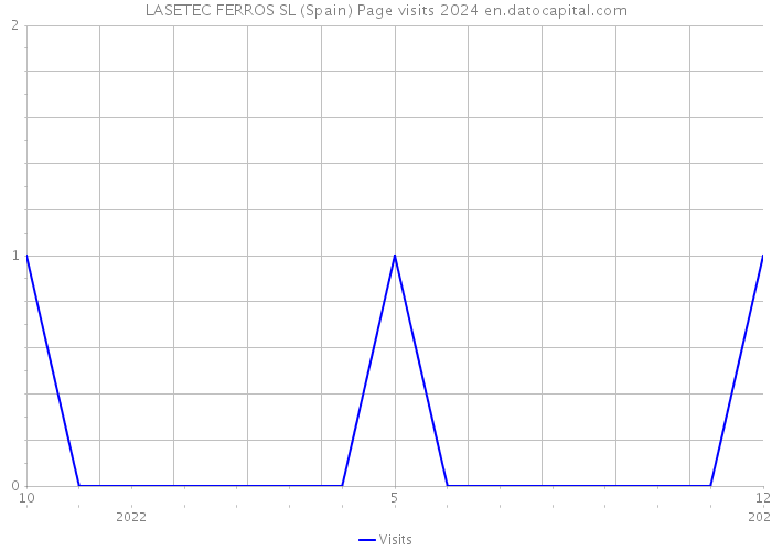 LASETEC FERROS SL (Spain) Page visits 2024 