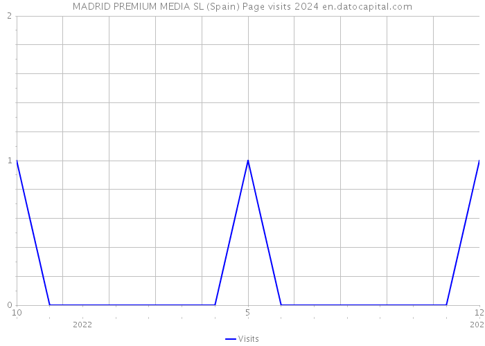 MADRID PREMIUM MEDIA SL (Spain) Page visits 2024 