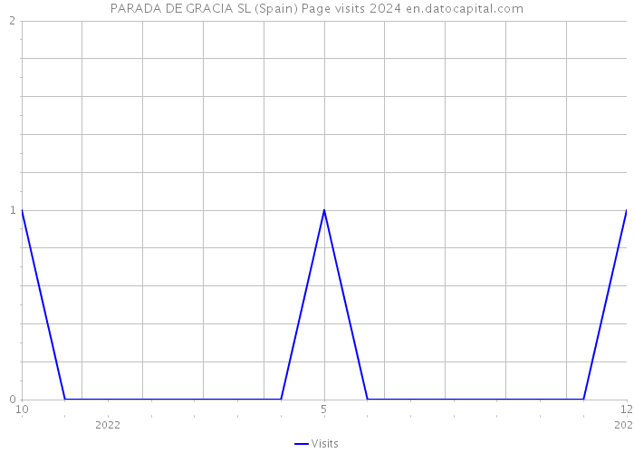 PARADA DE GRACIA SL (Spain) Page visits 2024 
