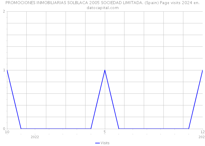 PROMOCIONES INMOBILIARIAS SOLBLACA 2005 SOCIEDAD LIMITADA. (Spain) Page visits 2024 