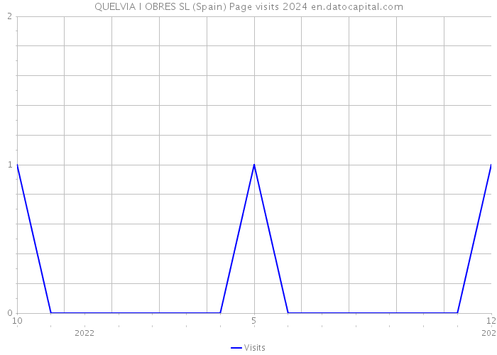 QUELVIA I OBRES SL (Spain) Page visits 2024 