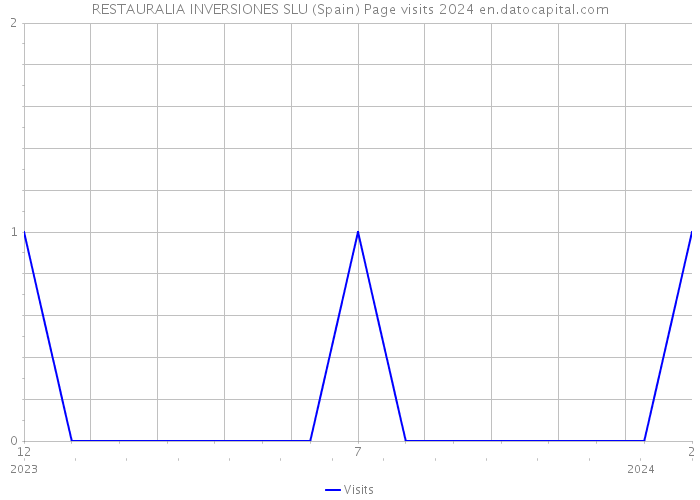 RESTAURALIA INVERSIONES SLU (Spain) Page visits 2024 