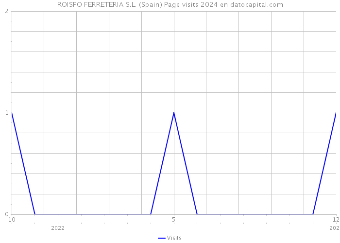 ROISPO FERRETERIA S.L. (Spain) Page visits 2024 