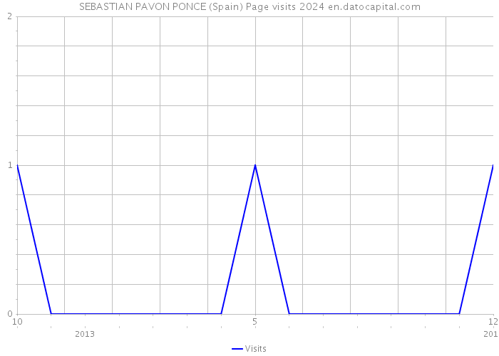 SEBASTIAN PAVON PONCE (Spain) Page visits 2024 