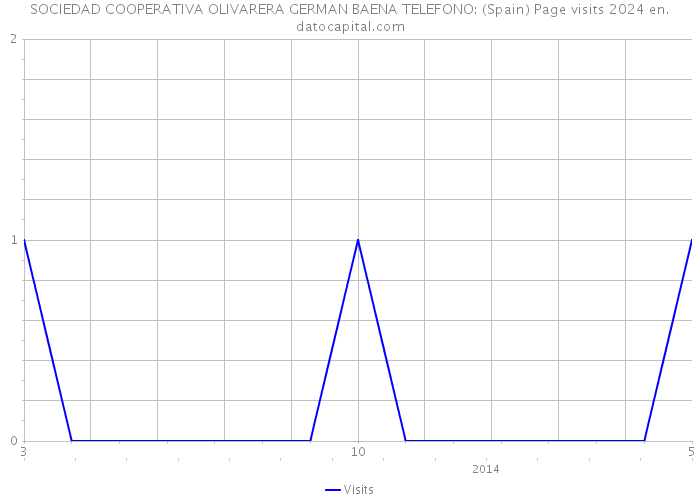 SOCIEDAD COOPERATIVA OLIVARERA GERMAN BAENA TELEFONO: (Spain) Page visits 2024 