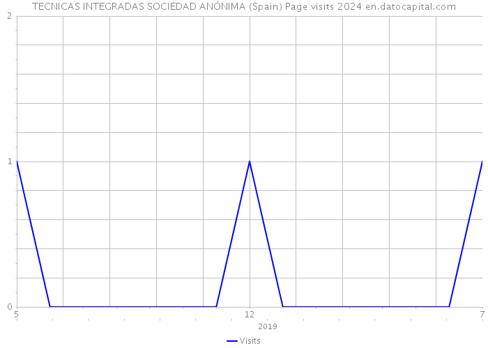 TECNICAS INTEGRADAS SOCIEDAD ANÓNIMA (Spain) Page visits 2024 