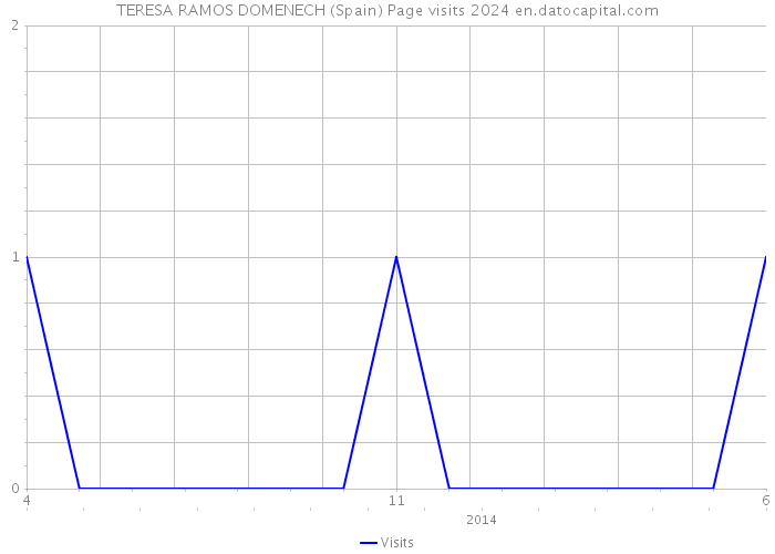 TERESA RAMOS DOMENECH (Spain) Page visits 2024 