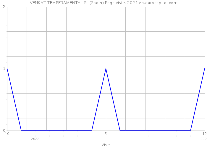 VENKAT TEMPERAMENTAL SL (Spain) Page visits 2024 