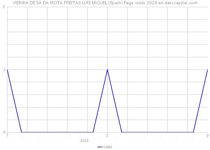 VIERIRA DE SA DA MOTA FREITAS LUIS MIGUEL (Spain) Page visits 2024 