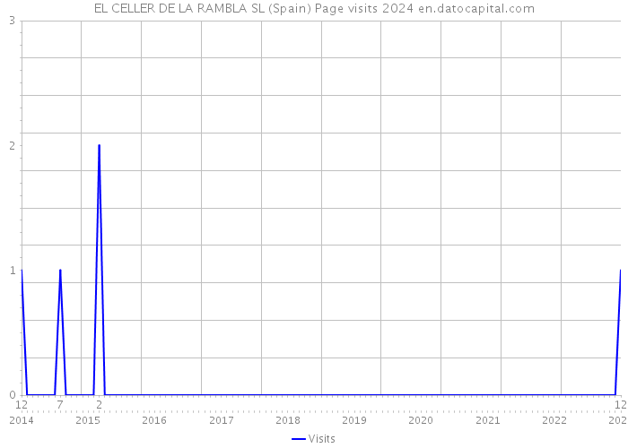 EL CELLER DE LA RAMBLA SL (Spain) Page visits 2024 