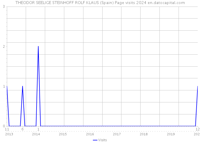 THEODOR SEELIGE STEINHOFF ROLF KLAUS (Spain) Page visits 2024 