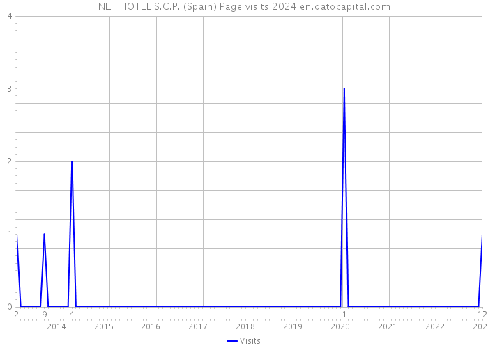 NET HOTEL S.C.P. (Spain) Page visits 2024 