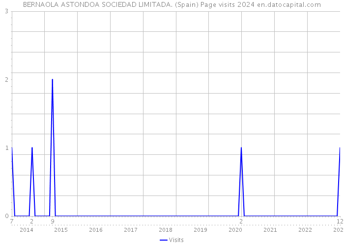 BERNAOLA ASTONDOA SOCIEDAD LIMITADA. (Spain) Page visits 2024 
